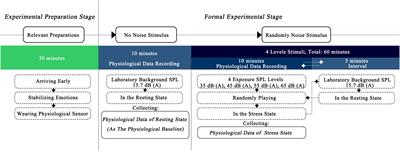 Experimental Study on the Effect of Urban Road Traffic Noise on Heart Rate Variability of Noise-Sensitive People